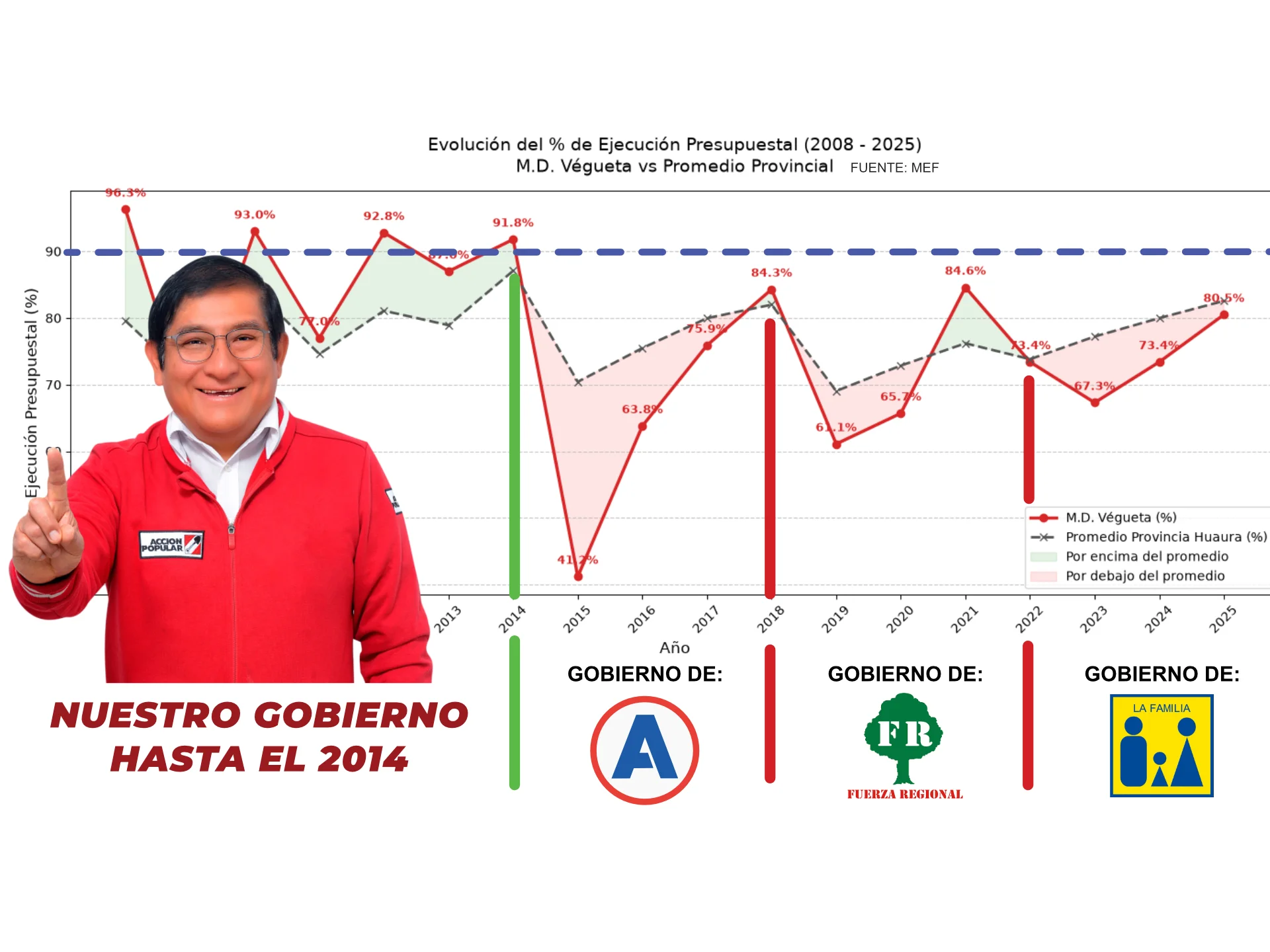 Evolución del Porcentaje de Ejecución Presupuestal MEF (2008 - 2025)